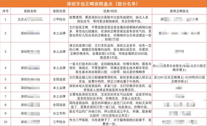 福田保税区隐形矫正价格_深圳隐形矫正多少钱_牙齿隐形矫正价格表深圳