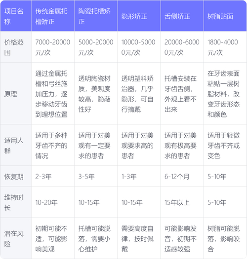牙齿矫正表价格怎么算_牙齿矫正价钱表_18岁牙齿矫正价格表