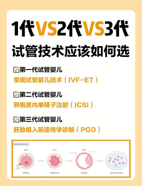 一代二代三代试管技术区别 哪个更适合你
