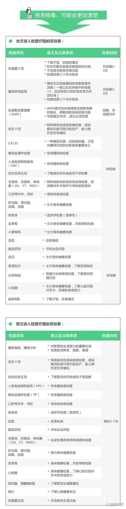 试管术前检查项目清单 夫妻双方都要查