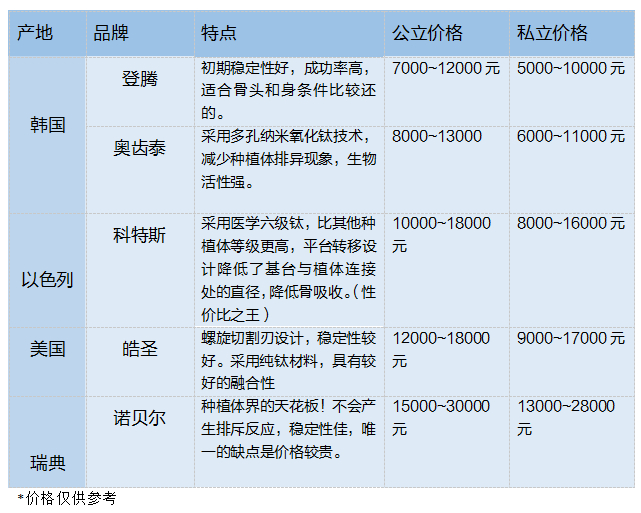 要种植多少牙才算合理_牙齿种植需要几次手术_多长时间种植一颗牙要多少钱