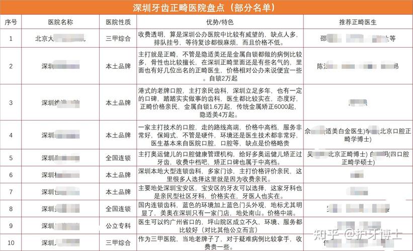 深圳骨性龅牙正畸哪家医院靠谱_深圳正畸哪家医院好_深圳牙齿正畸医院
