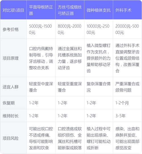 45岁矫正深覆合大概要花多少钱