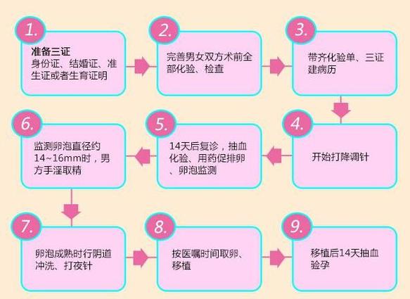 三代试管从检查到移植,全流程几步要多久?