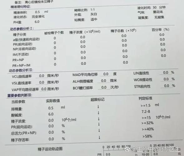 无精症和染色体有关系吗？精液分析报告怎么看
