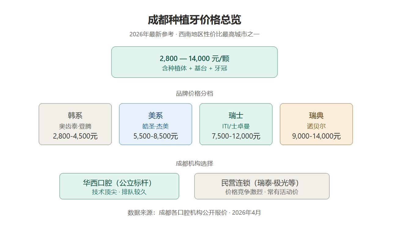 成都种植牙价目表_成都种植牙 2026 价格 单颗 2700-5000 元_成都种植牙优惠活动